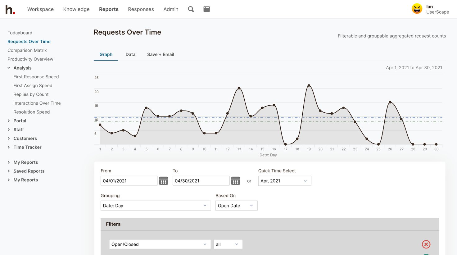 HelpSpot's performance reports can help you see your average response time and requests over time.