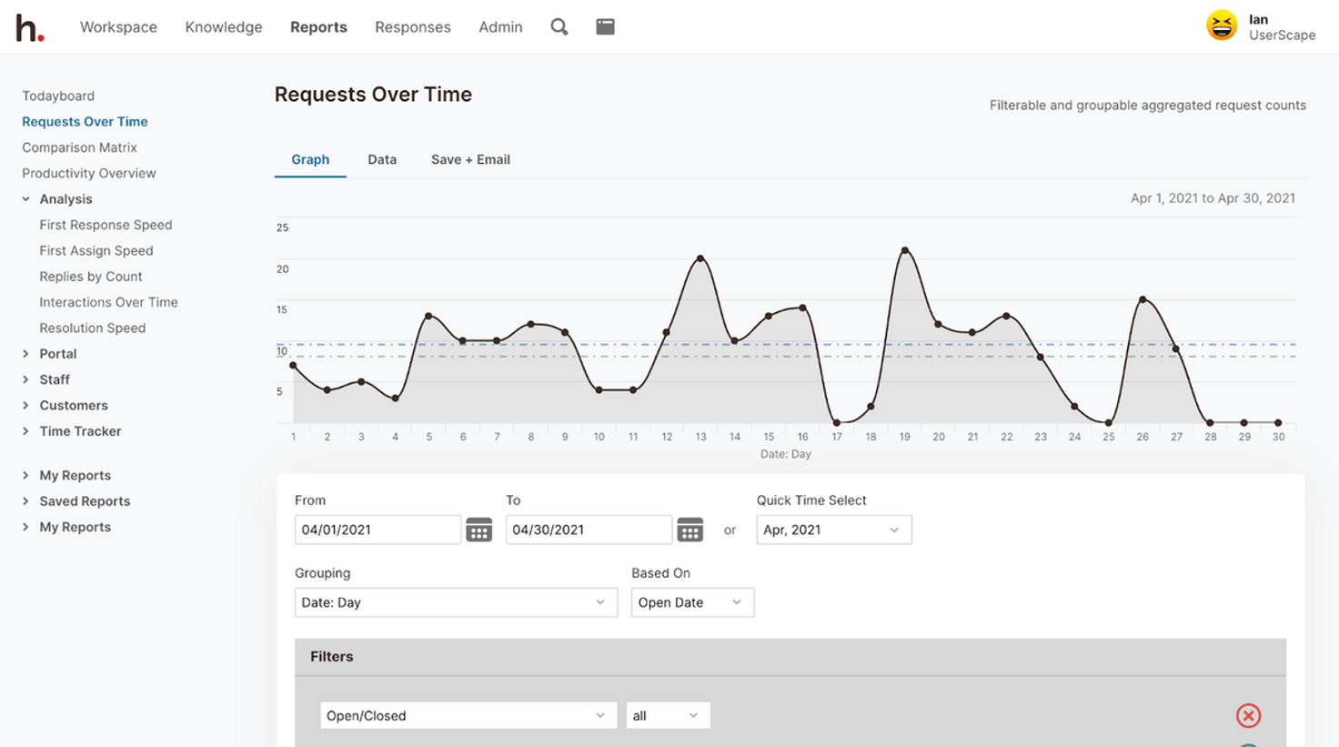Helpspot's Requests Over Time Analytics