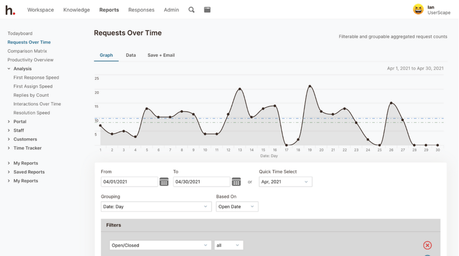 HelpSpot analytics: Requests Over Time