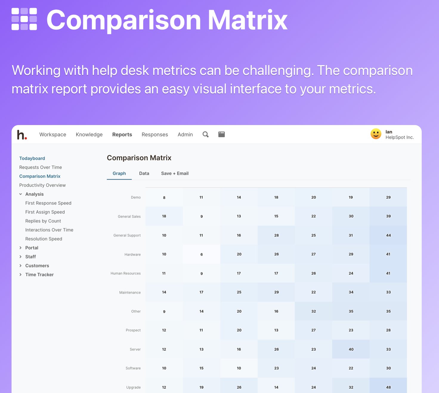 HelpSpot's Comparison Matrix provides an easy visual interface to your metrics.