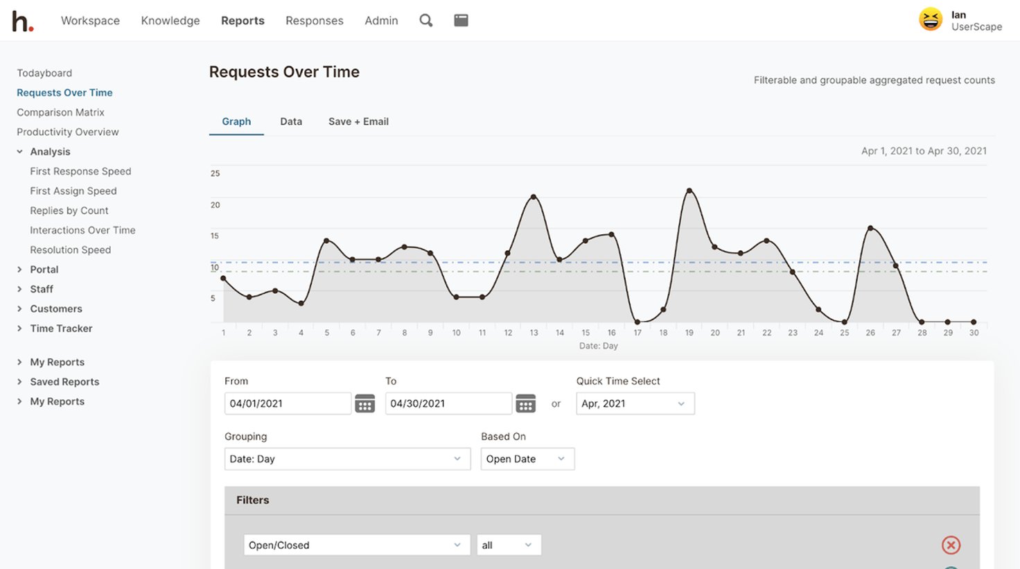 Requests Over Time in HelpSpot