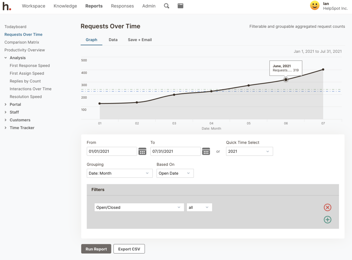 Requests Over Time Analytics in HelpSpot