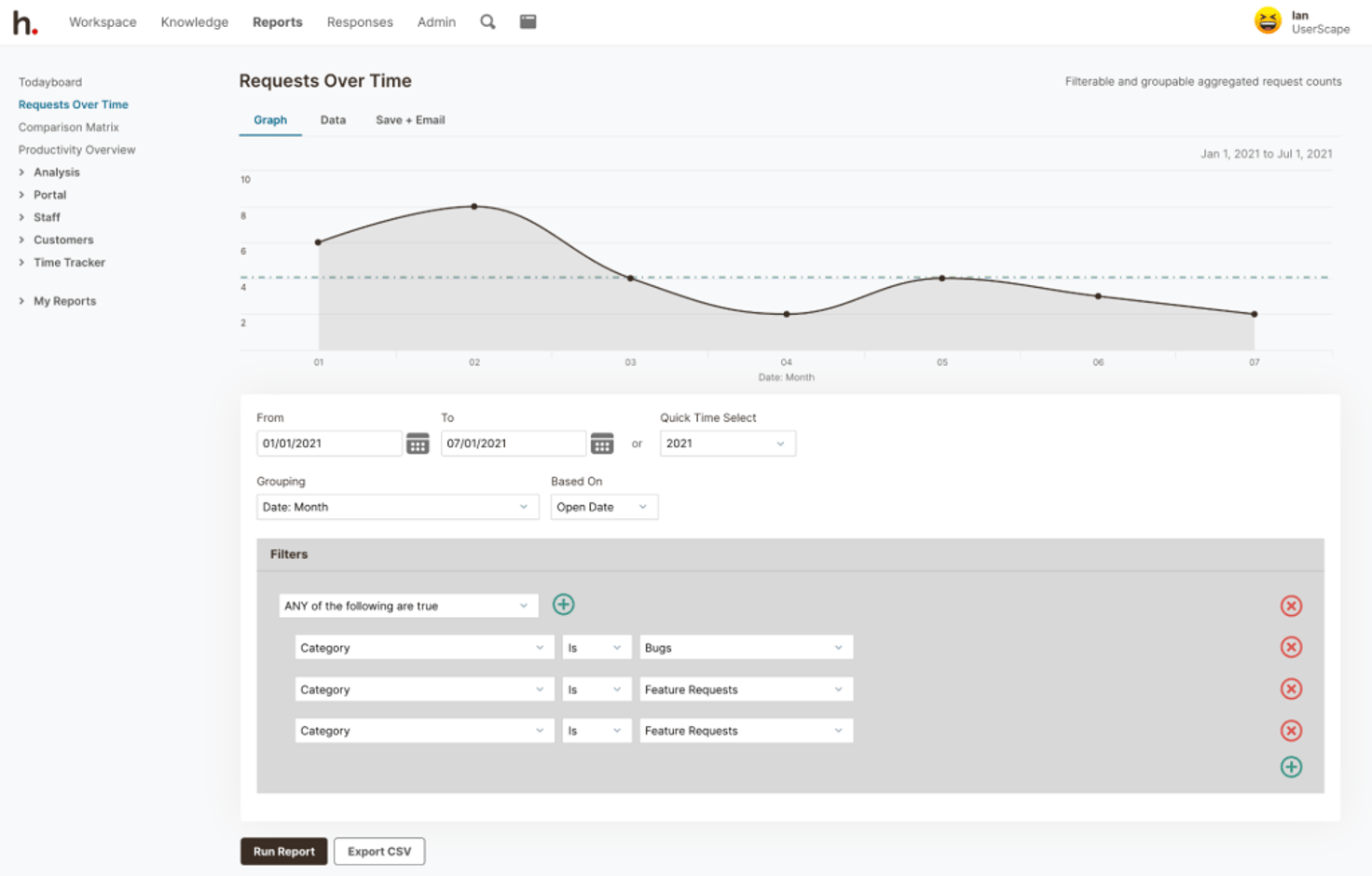 Requests Over Time Graph and Analytics in HelpSpot