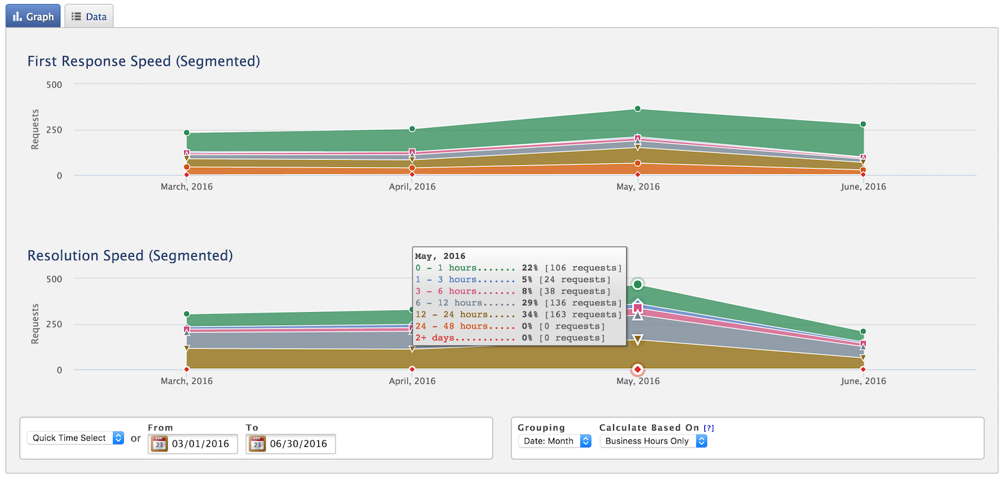 An example of the productivity report in HelpSpot 4.5