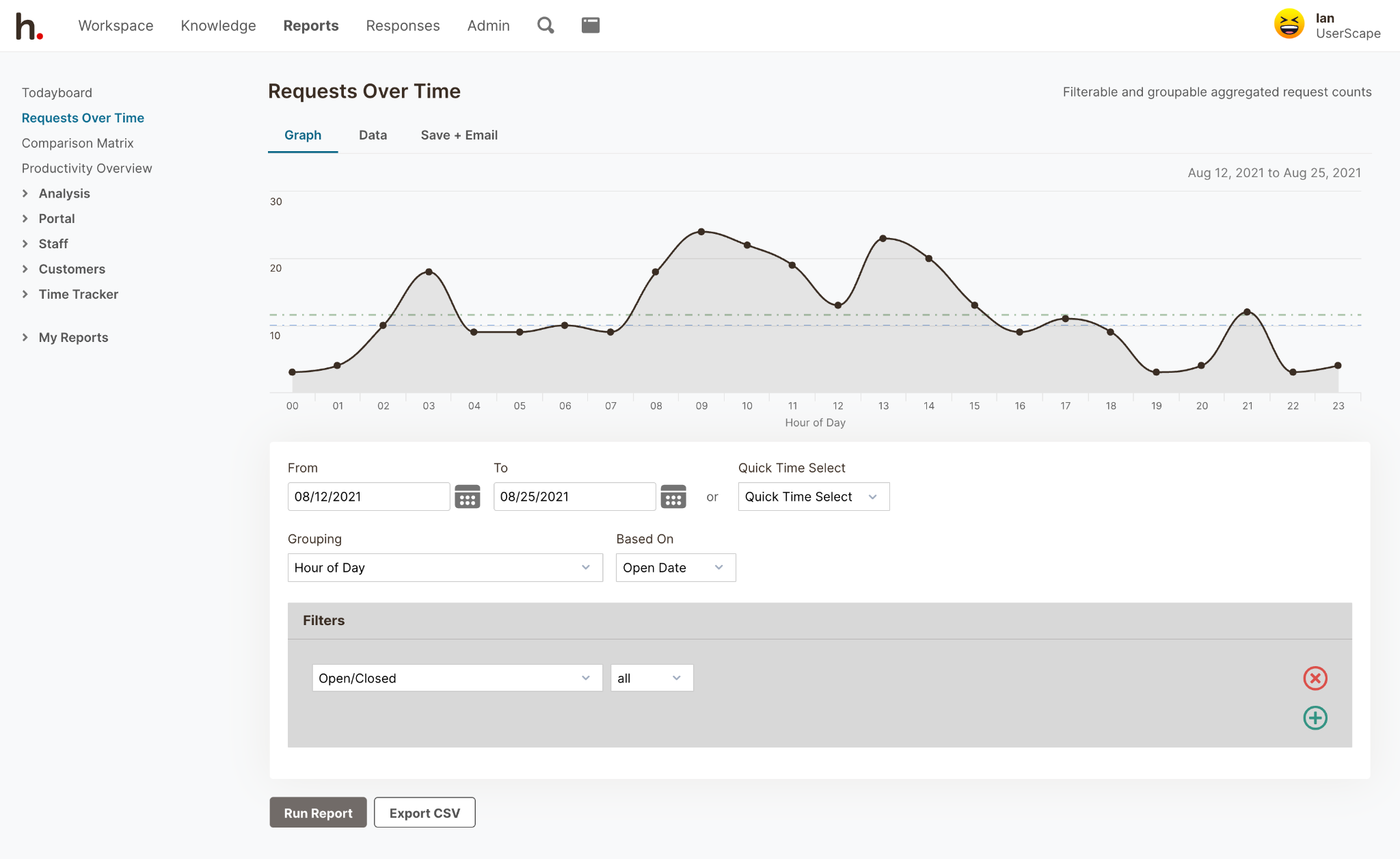 HelpSpot's Requests Over Time Analytics