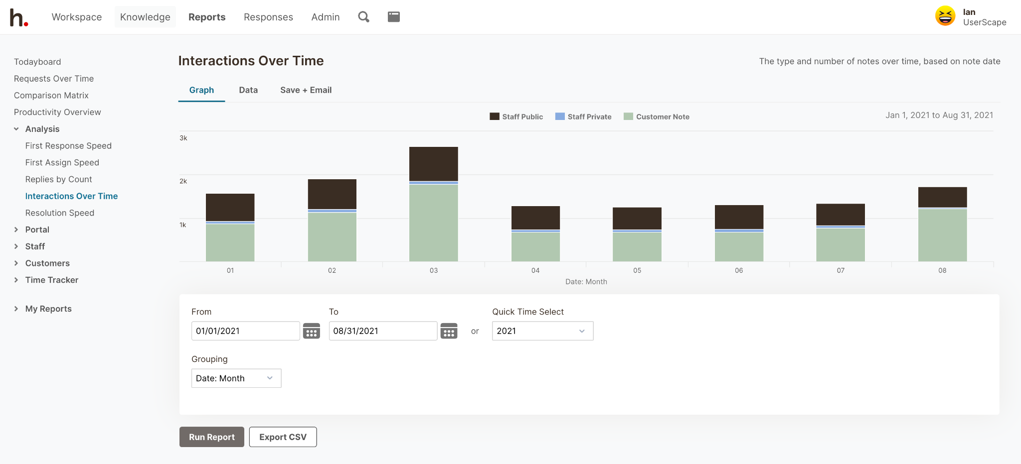 HelpSpot's Interactions Over Time