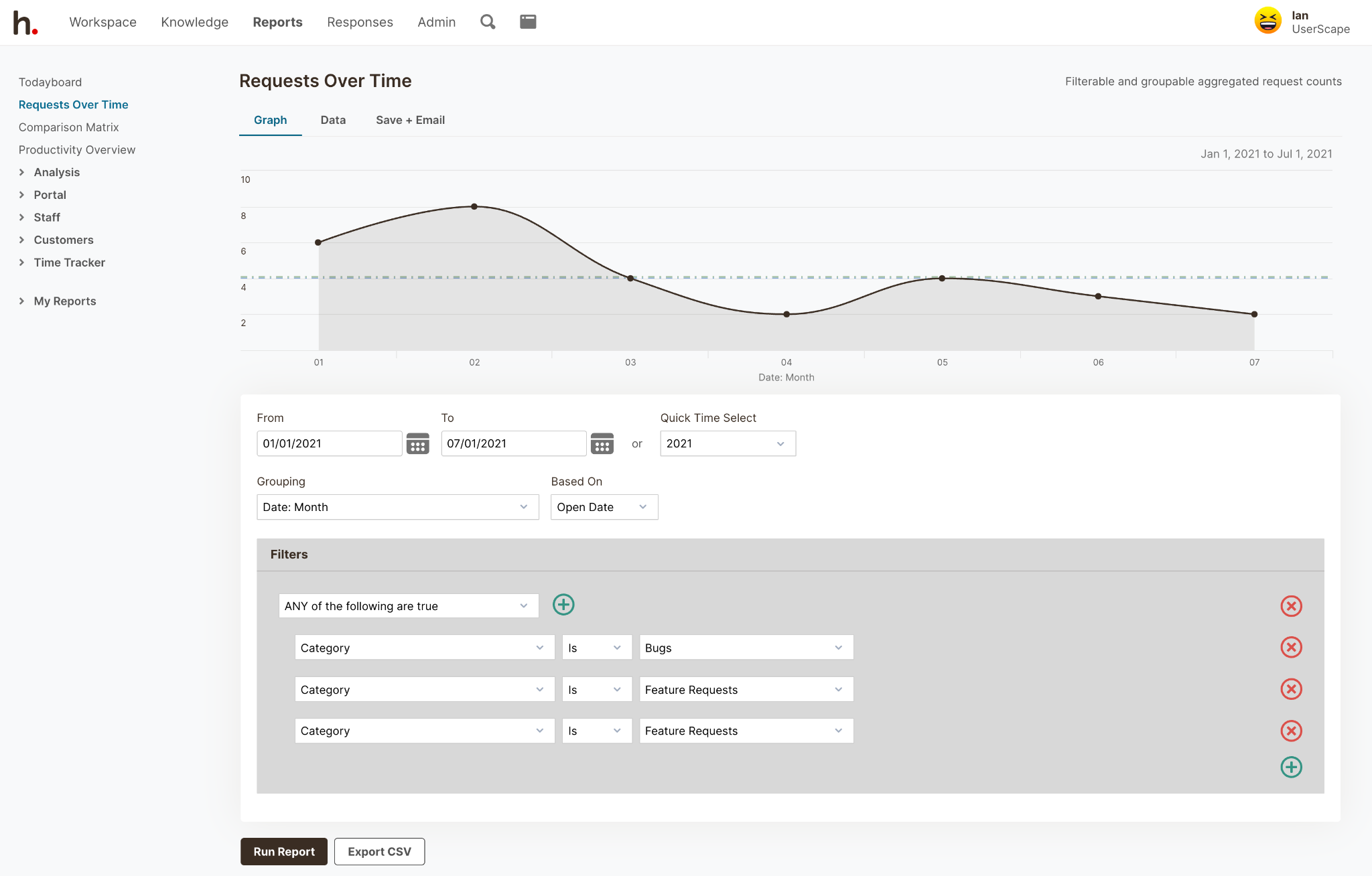 HelpSpot's Requests Over Time Analytics