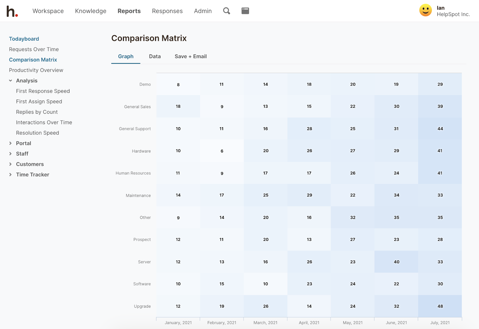 Comparison Matrix Graph and Data