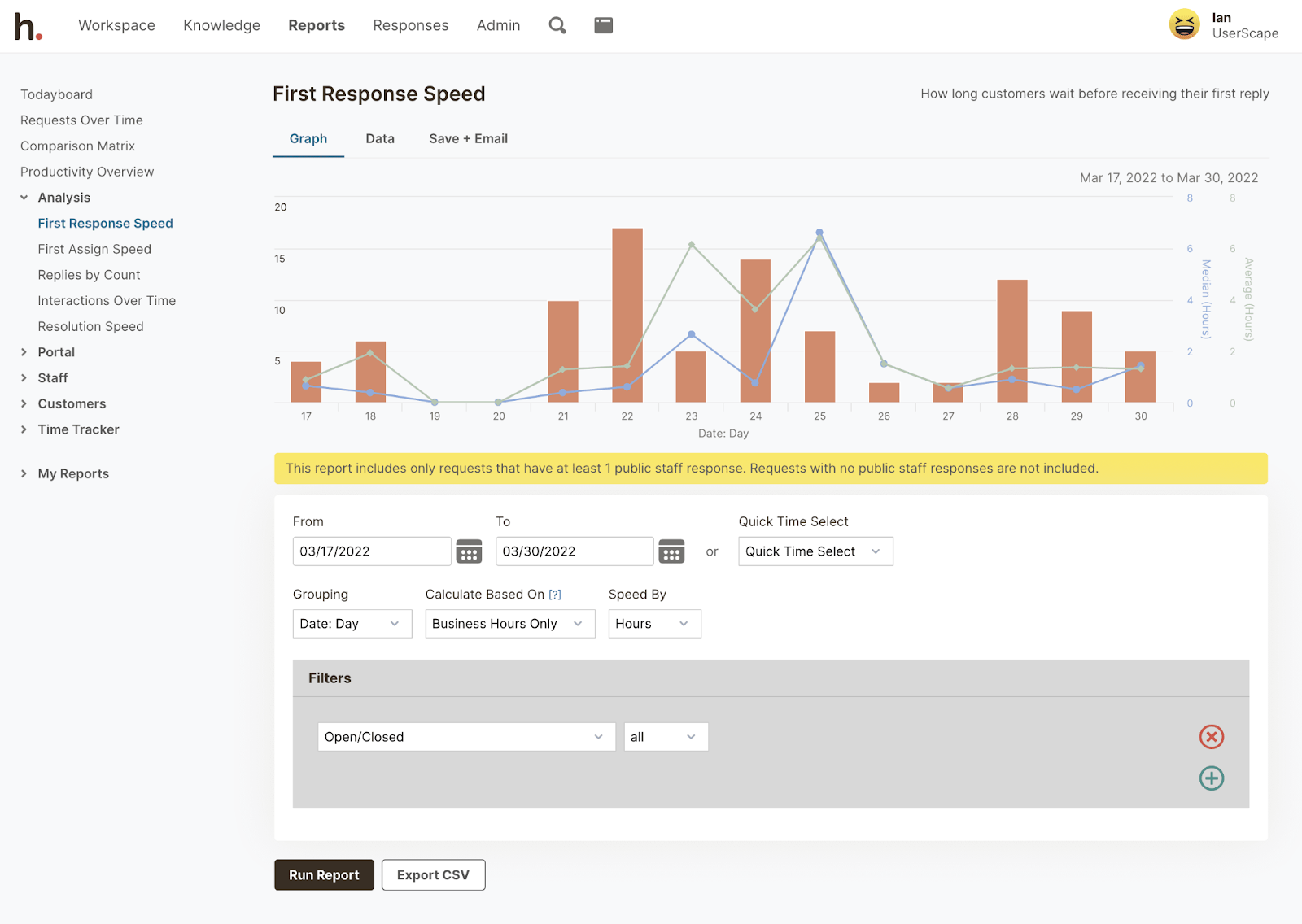 First Response Speed Graph and Data