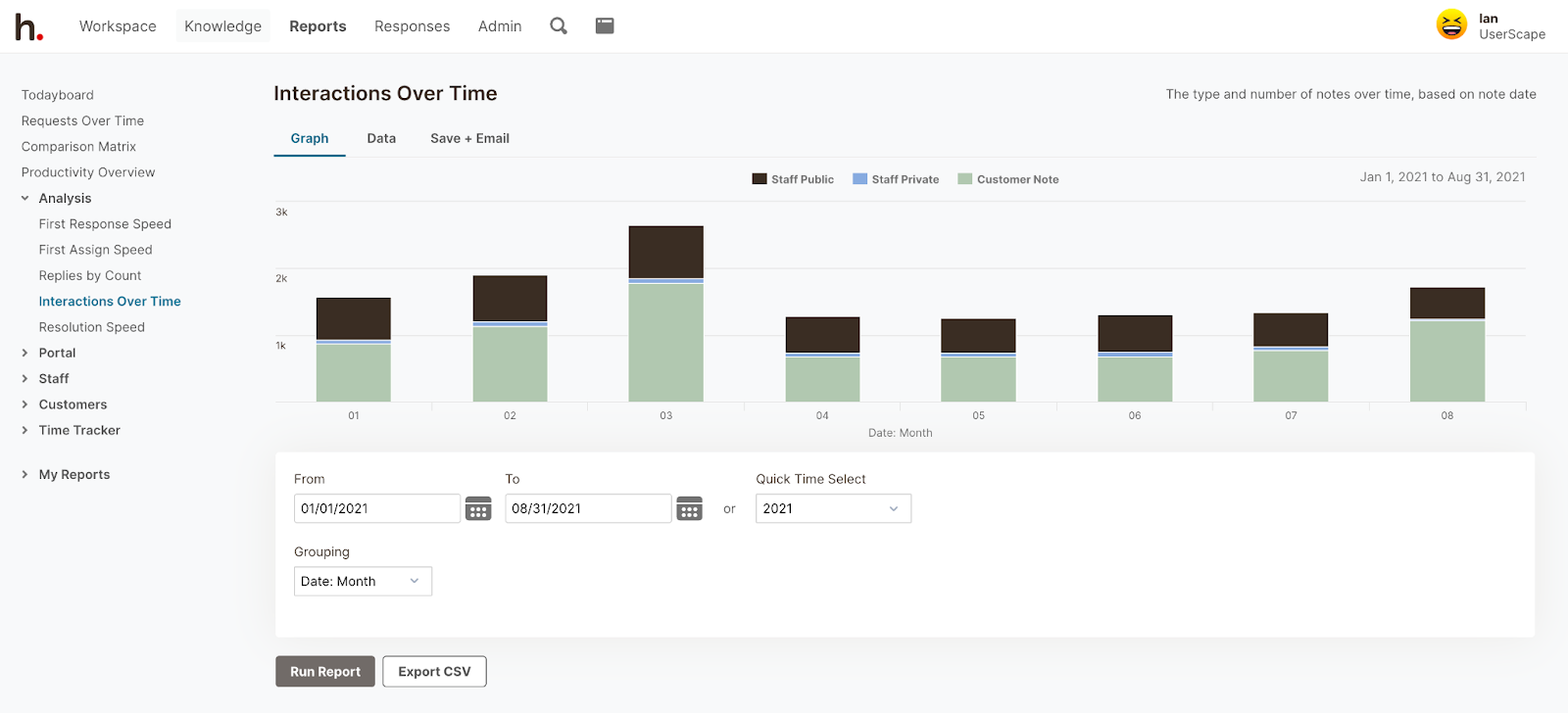 Interactions Over Time Graph and Data