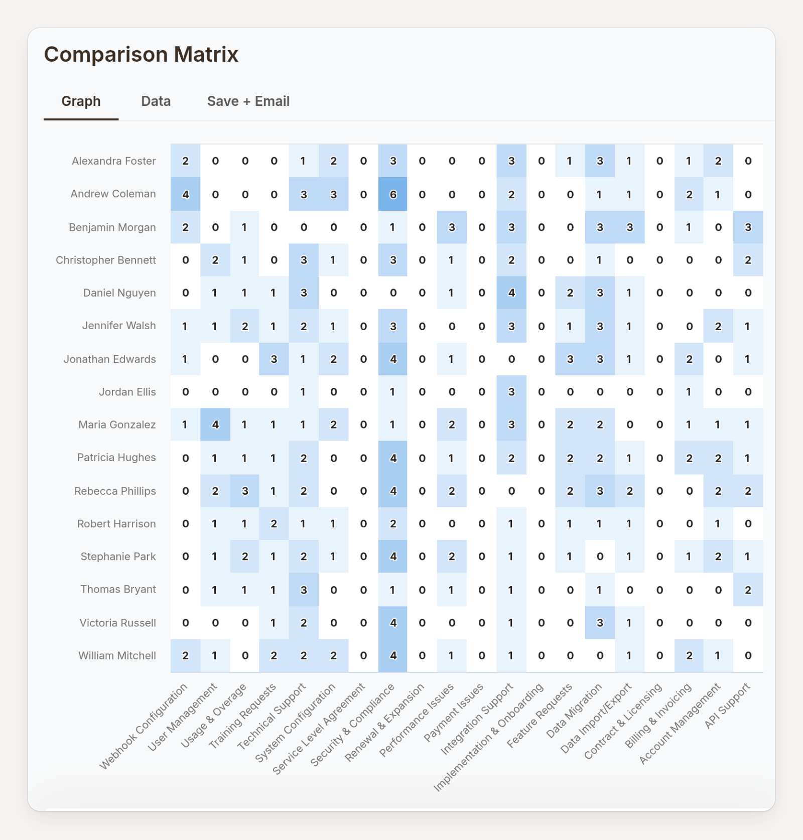 The Comparison Matrix report, a heat map of request counts with staff members down the side and categories along the bottom