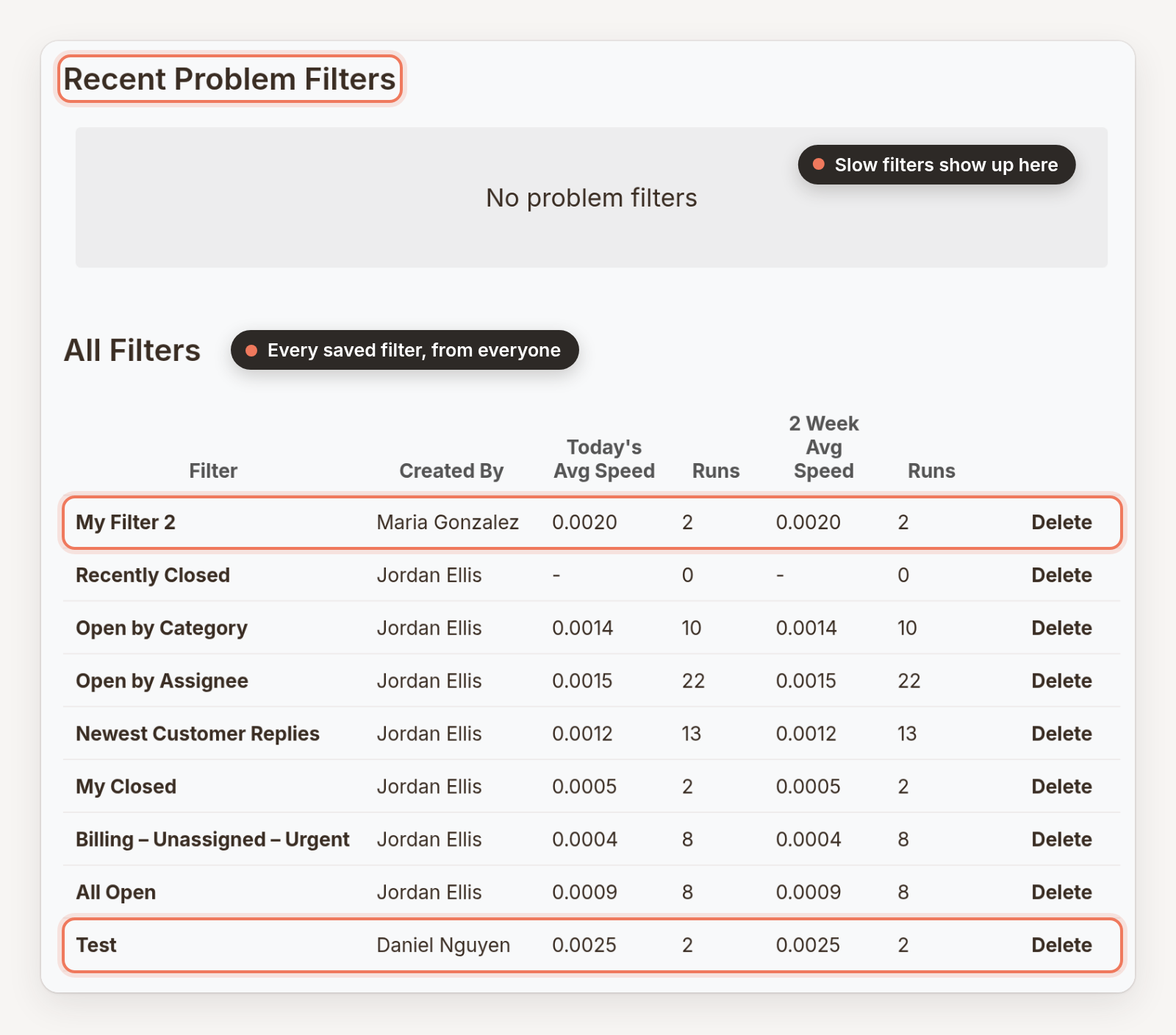 The Filter Management page, with the Recent Problem Filters table above a list of every saved filter, its creator, average speed, and run count