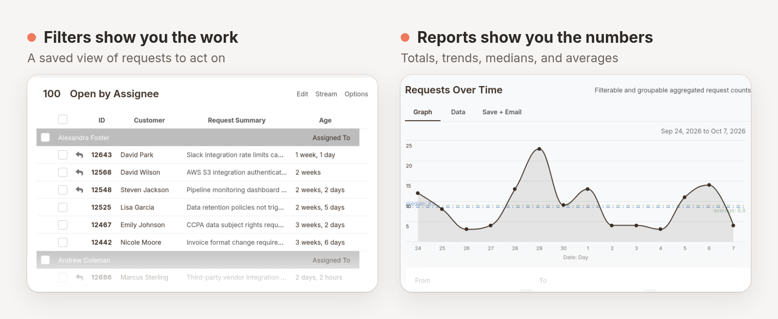 A filter grid of open requests grouped by assignee, next to the Requests Over Time report graph