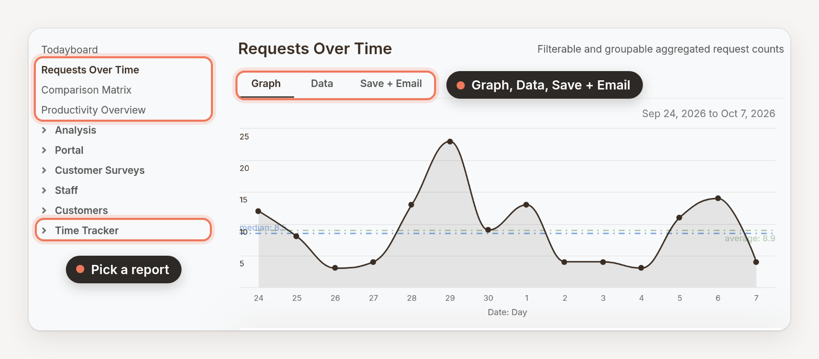 The Reports area, with Requests Over Time selected and its Graph, Data, and Save + Email tabs