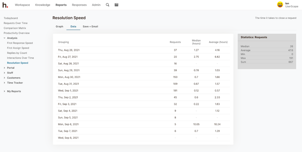 Resolution speed data. 