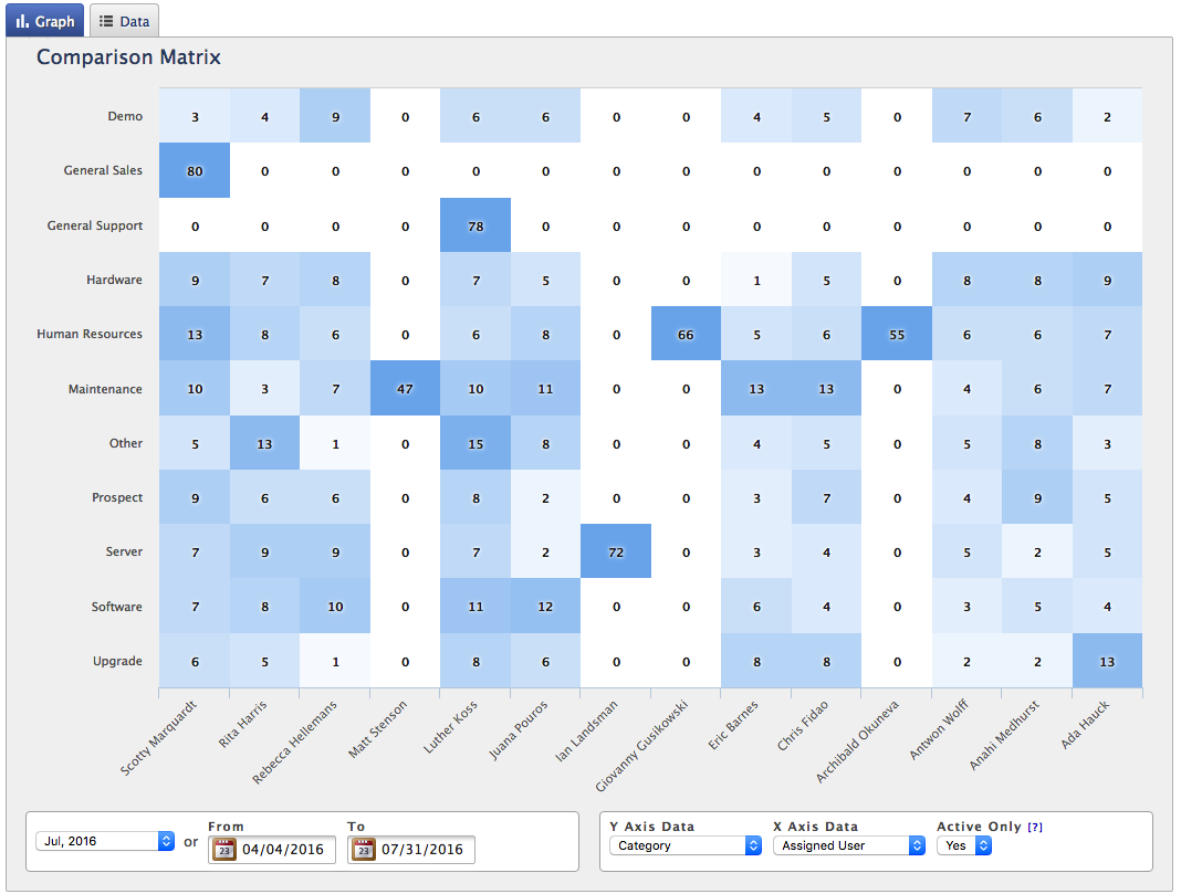Comparison matrix graph. 