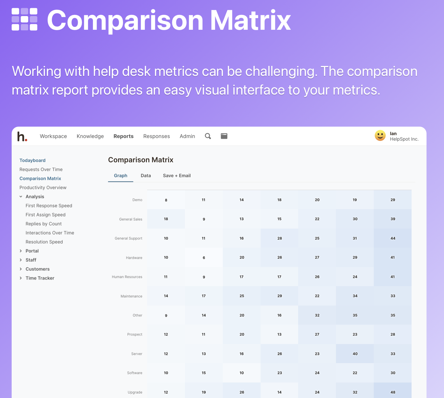 HelpSpot's Comparison Matrix provides an easy visual interface to your metrics.
